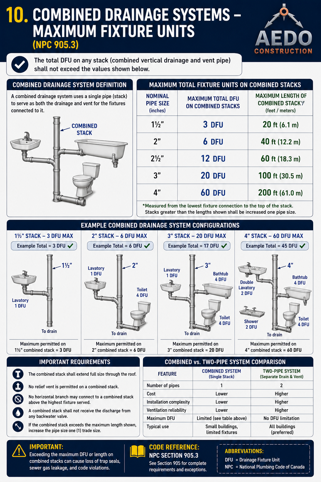 Combined Drainage Systems – Maximum Fixture Units (NPC 905.3)